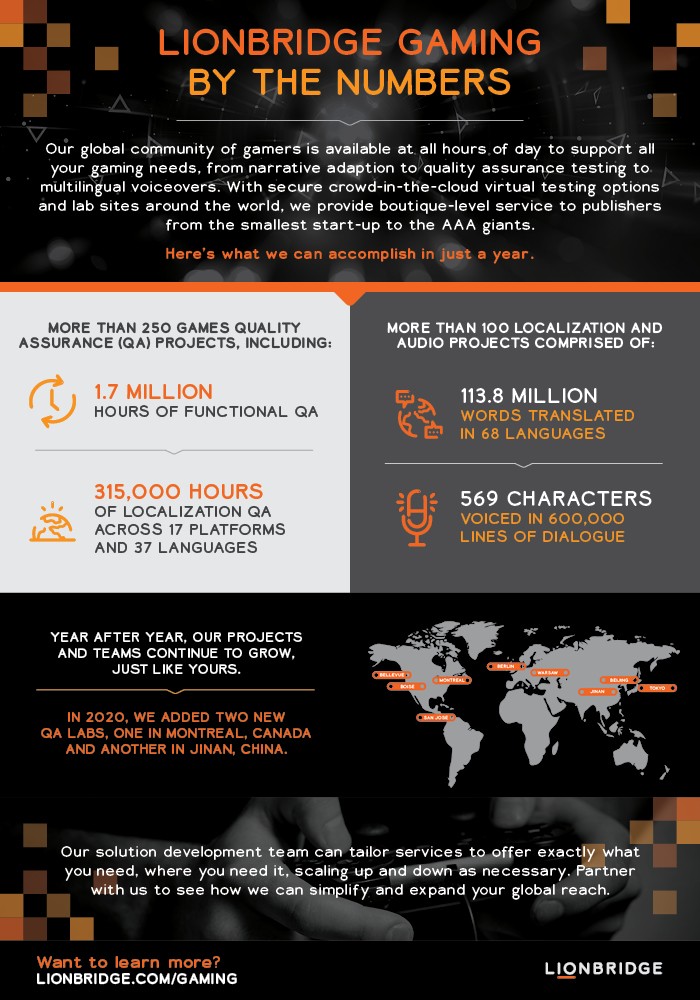 An infographic about Lionbridge Gaming.