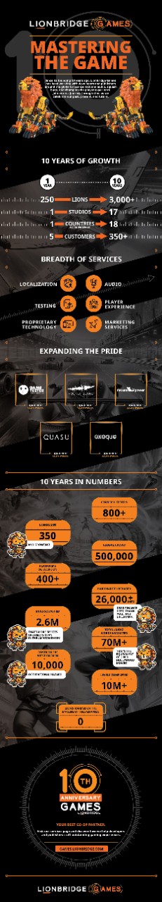 Lionbridge Games 10th Anniversary Infographic