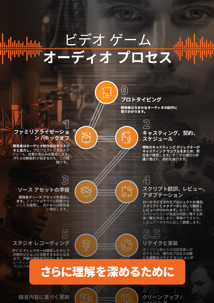 レコーディング プロセスのインフォグラフィックのカバー